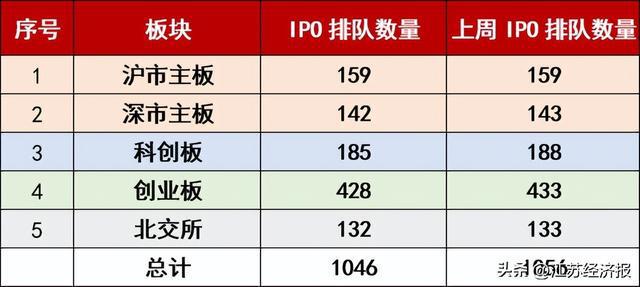 下周有13家IPO企业上会审核（附名单）