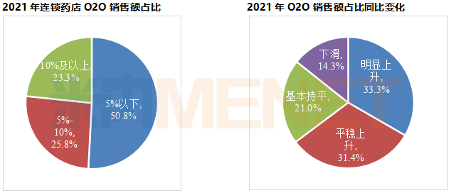 2030年O2O将赶超B2C，或占实体药店市场规模32.1%