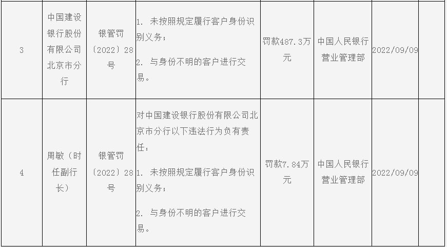  建行北京分行与身份不明客户交易等被罚487.3万