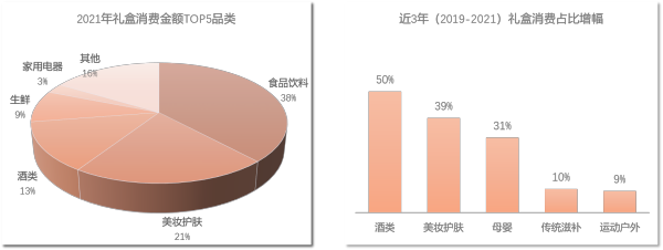 京东发布2022年礼盒消费报告：民以食为先，八成的礼盒都跟“吃”、“喝”有关