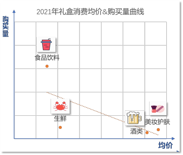 京东发布2022年礼盒消费报告：民以食为先，八成的礼盒都跟“吃”、“喝”有关