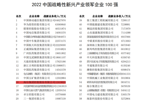 中国战略新兴企业最新排名：海信连续4年位居家电企业第一