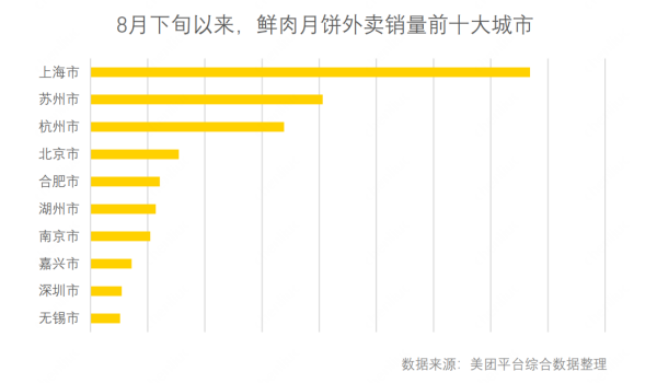 “简装平价”成今年中秋消费主流，北京鲜肉月饼外卖销量增长一倍