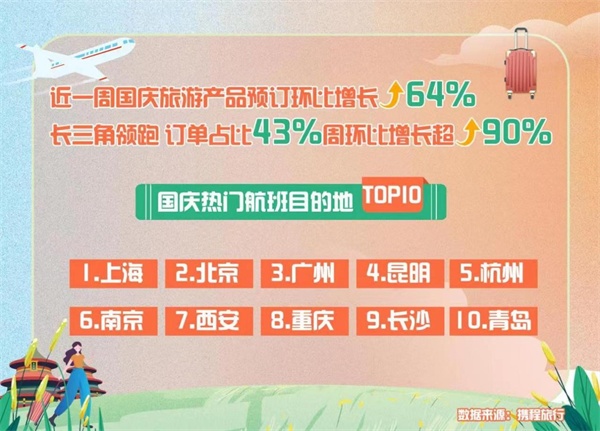 中秋期间国庆旅游驶入“快车道”近一周旅游订单环比增长64%