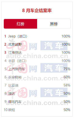 中国乘用车客户投诉8月份“红黑”榜：回复率、结案率微升