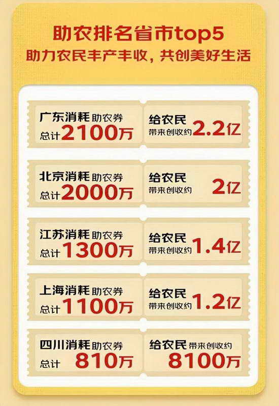 首届京东农特产购物节收官 朔源直播累计销售同比增长30倍