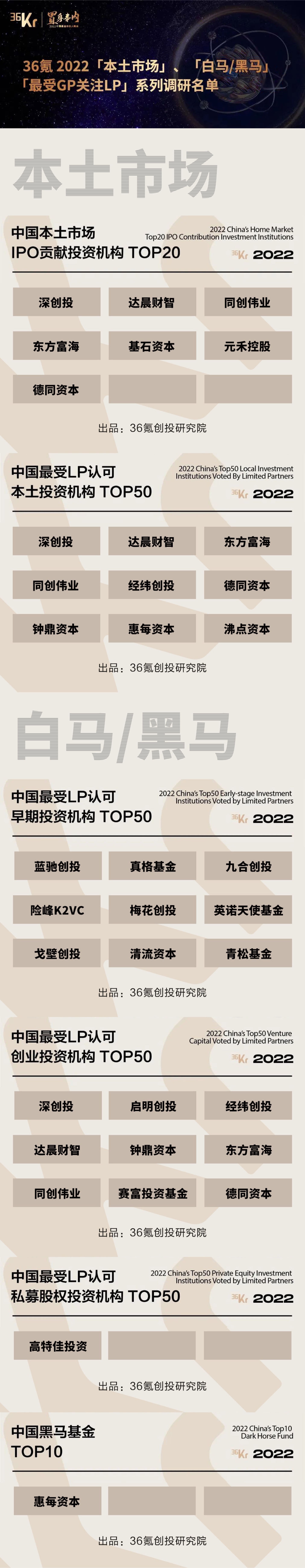 23家坤元资产FOF生态伙伴荣登36氪投资机构TOP榜