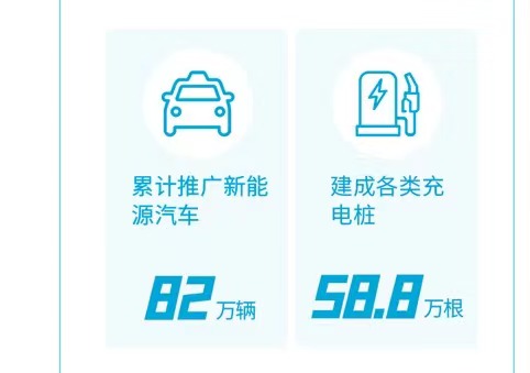 上海累计推广新能源汽车达82万辆，建成近60万根充电桩