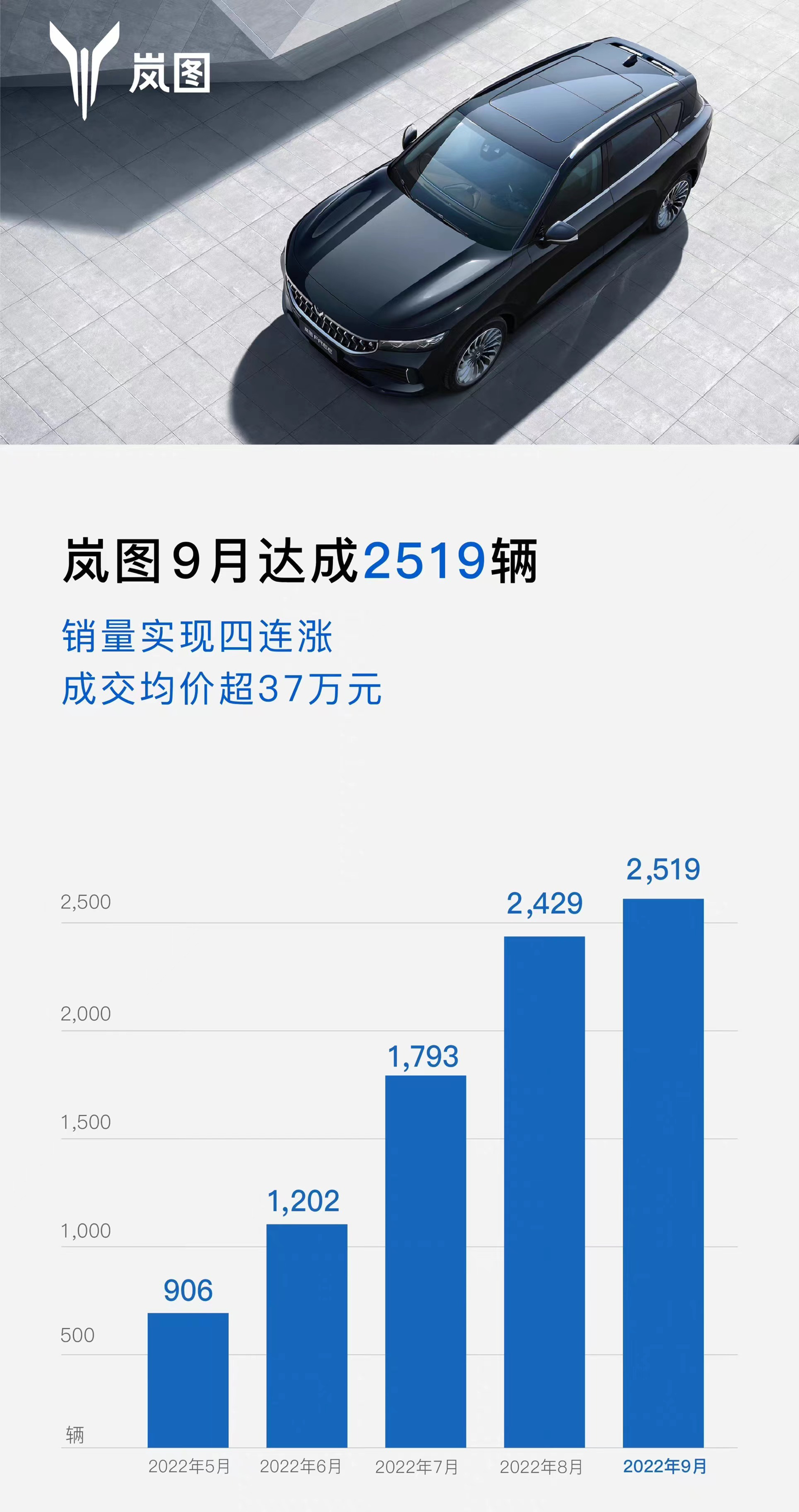 岚图9月交付2519辆车，连续四个月环比增长
