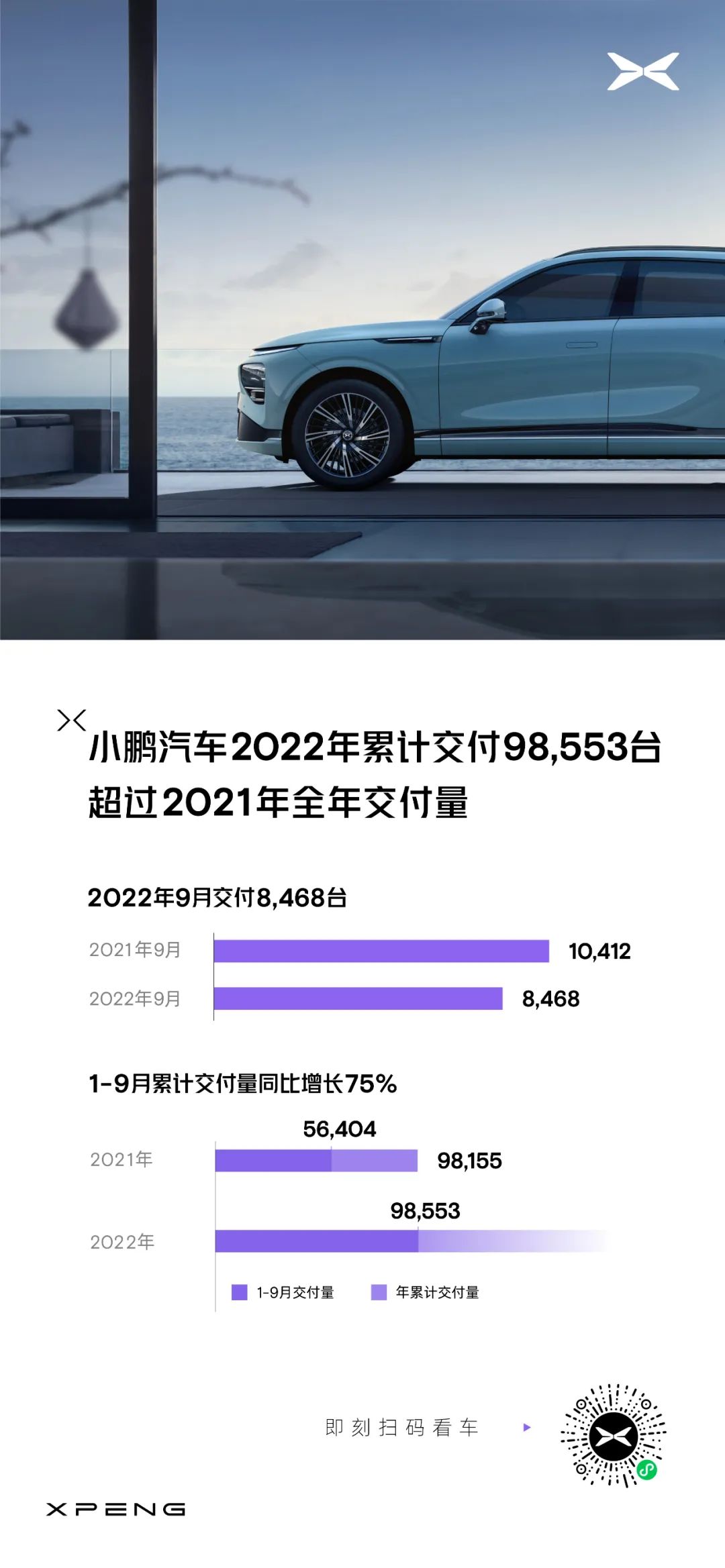 小鹏汽车9月交付8468台，1-9月交付量超2021年全年