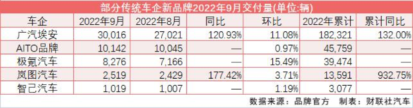 “新实力”9月成色十足：广汽埃安月销首破3万辆 岚图同比上涨177%