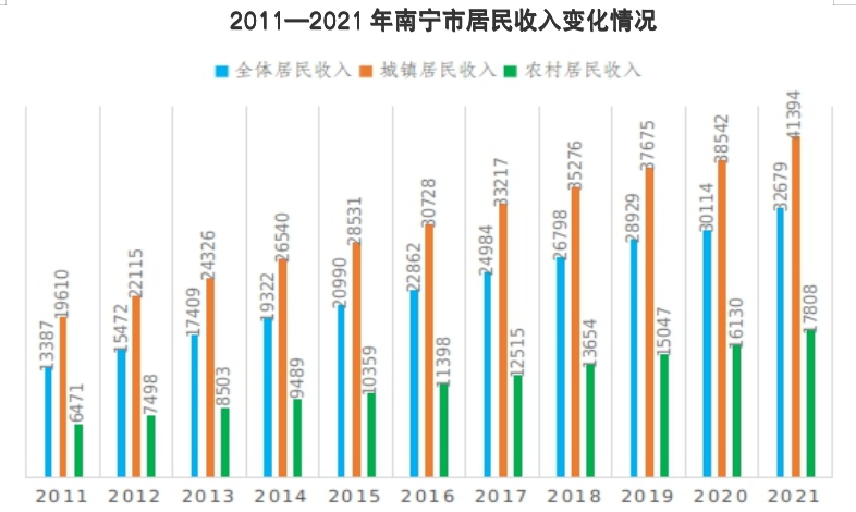 南宁市居民收入十年增长114.1%，90~114平方米改善型住宅成消费主流