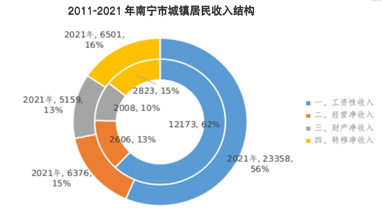 南宁市居民收入十年增长114.1%，90~114平方米改善型住宅成消费主流