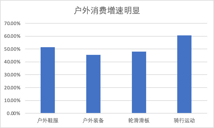京东发布十一消费数据：家庭消费唱主角 户外运动增长迅速
