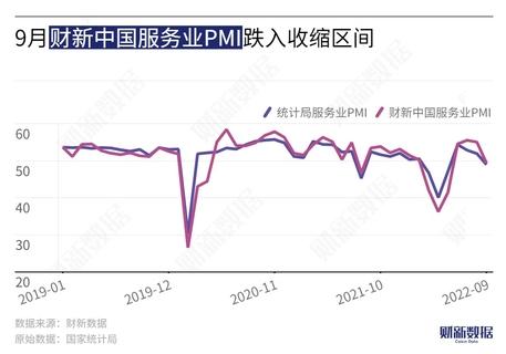 中国9月财新服务业PMI为49.3