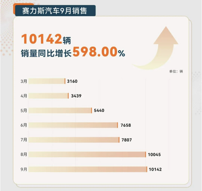 赛力斯汽车发布9月销量快报 同比增长598%