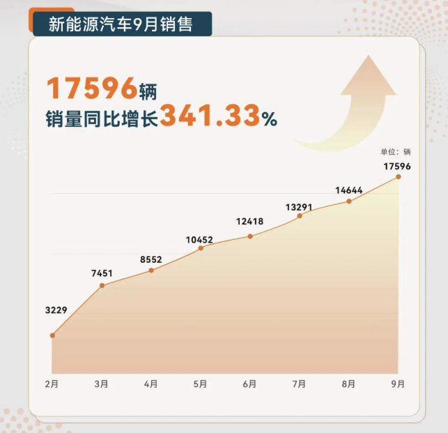 赛力斯汽车发布9月销量快报 同比增长598%