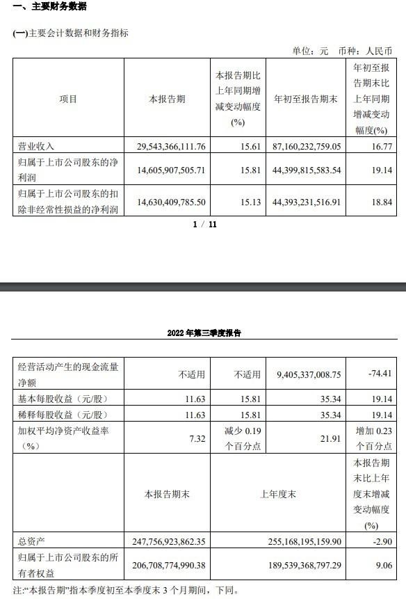贵州茅台：前三季度净利润约444亿元 同比增长19.14%