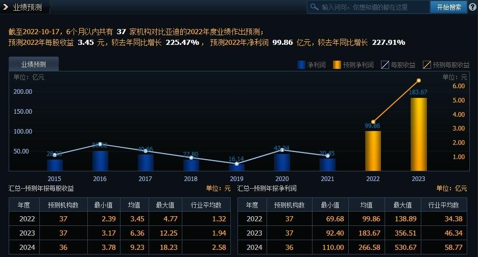 比亚迪：前三季度净利润预增272.48%至288.85%