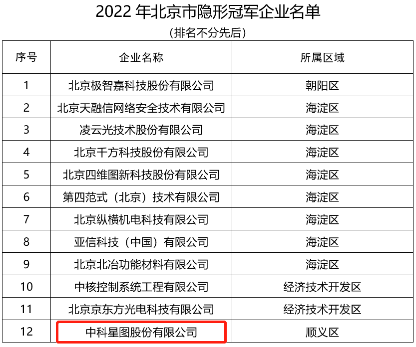 中科星图荣获“2022年北京市隐形冠军企业”称号