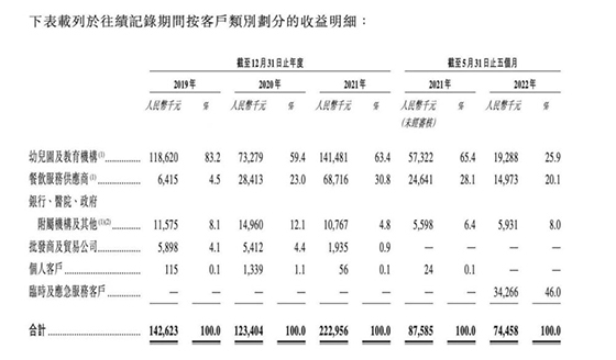 乓乓响赴港IPO：前5月毛利激增 靠“上海团长”收入1732万
