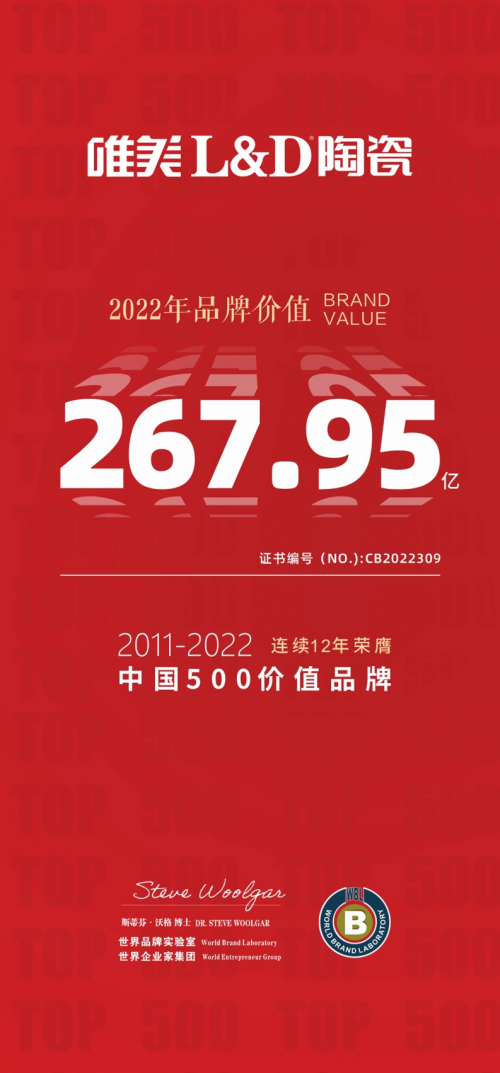 267.95亿！唯美LD陶瓷一连十二年荣膺“中国500最具价钱品牌”！