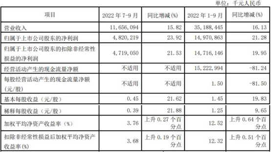  南京银行前三季净利增21% 计提信用减值损失增2.65%