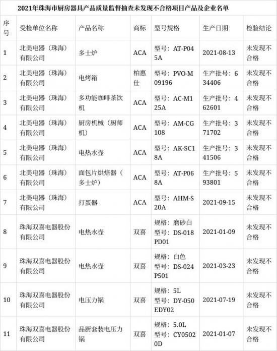 广东省珠海市市场监管局抽查11批次厨房器具 未发现不合格产品
