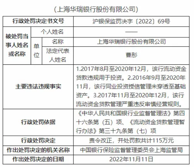  银行财眼｜上海华瑞银行被罚款115万元 因流动资金贷款违规用于投资
