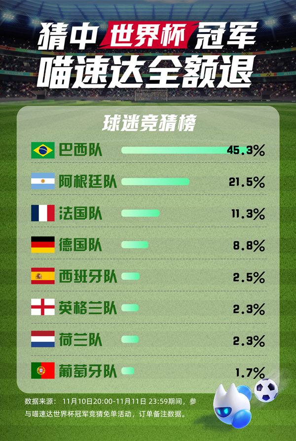 喵速达“世界杯冠军竞猜榜”出炉，超45%网友看好巴西队夺冠
