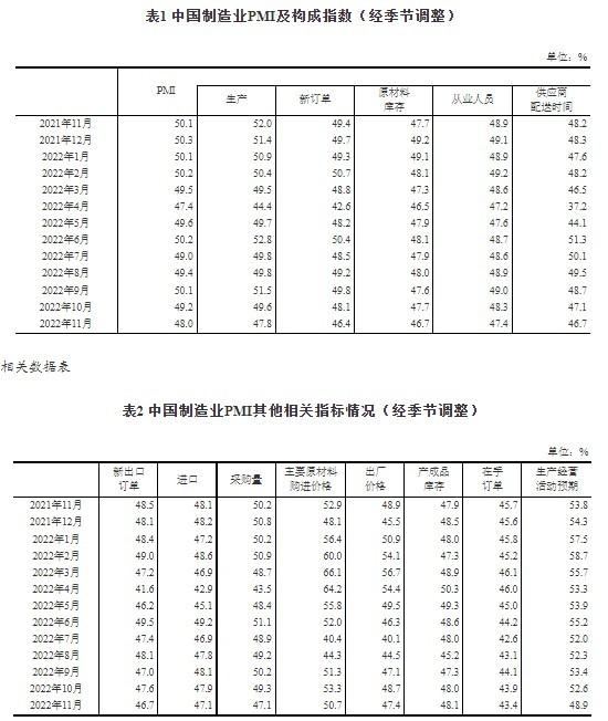 国家统计局：中国11月制造业PMI报48%