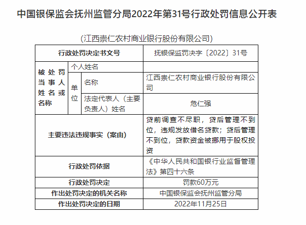  江西崇仁农商银行被罚60万元：因贷款资金被调用于股权投资等