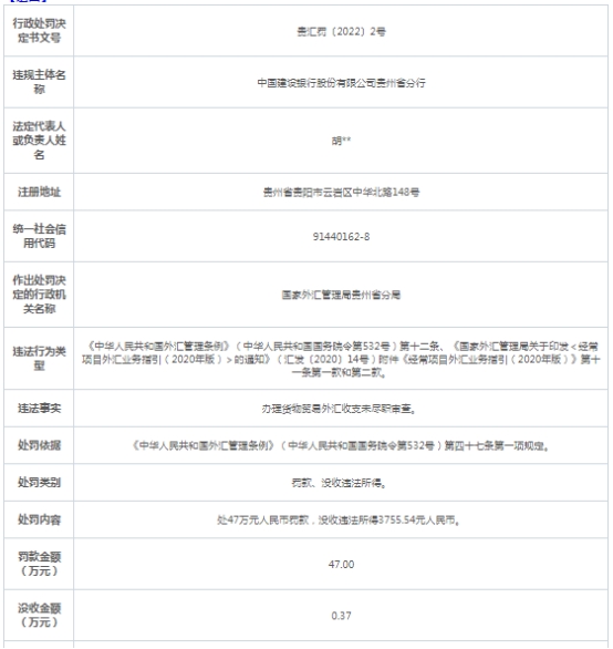  建设银行贵州省分行被罚 货物贸易外汇收支未尽职审查