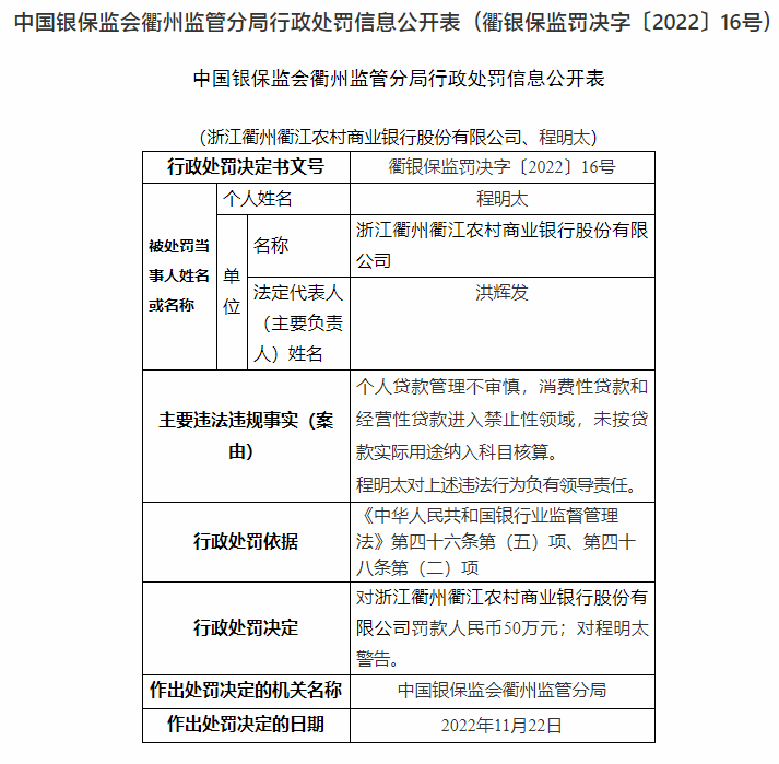  浙江衢州衢江农商银行被罚50万元：因小我私家贷款打点不隆重等