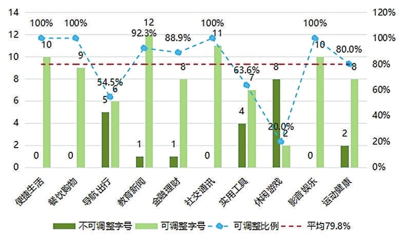 中国消费者协会评测结果显示：多数消费者对APP适老化现状满意