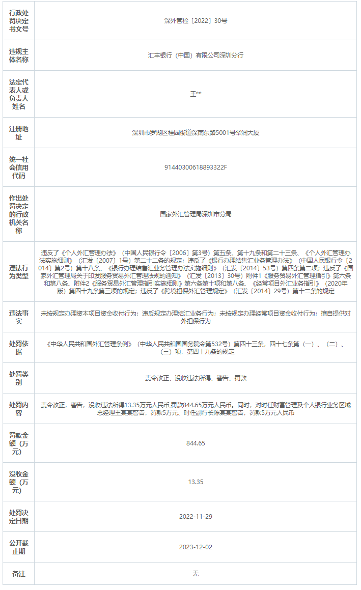  汇丰银行（中国）深圳分行被罚844.65万元：因违反划定治理结汇业务行为等