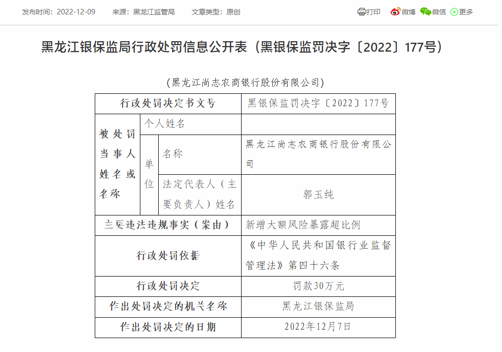  黑龙江尚志农商银行及旗下支行合计被罚90万：因新增大额风险暴露超比例等