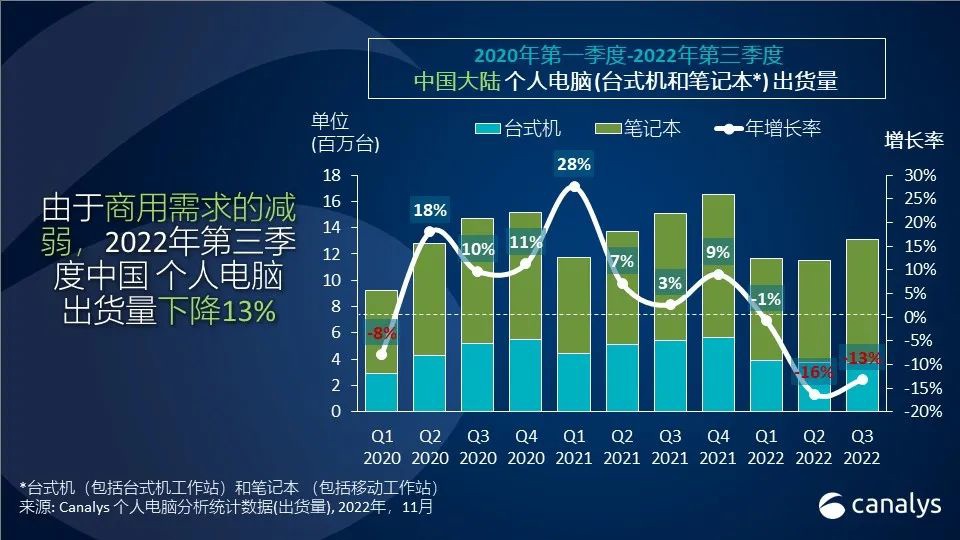 中国个人电脑2022年第三季度出货量下降13%