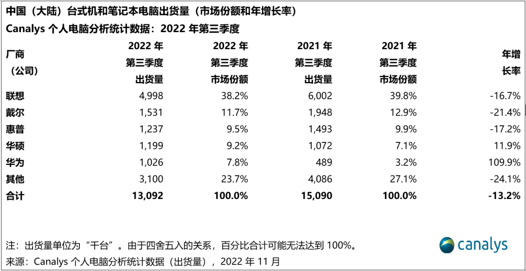 中国个人电脑2022年第三季度出货量下降13%