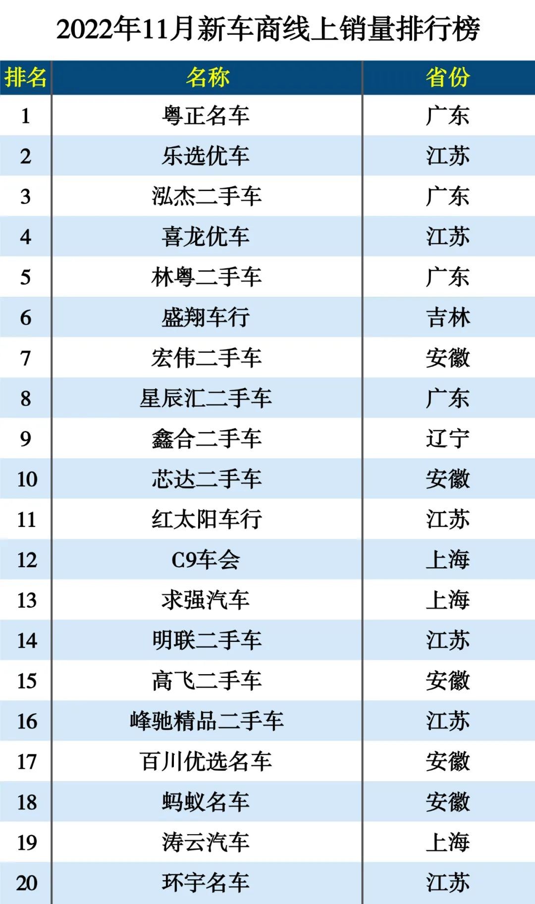 瓜子最新发布：二手车遇下半年最大降幅 苏州线上反超北京居全国第一