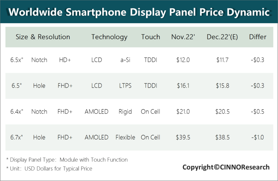 手机面板价格下滑贯穿2022年全年 跌幅10%-20%
