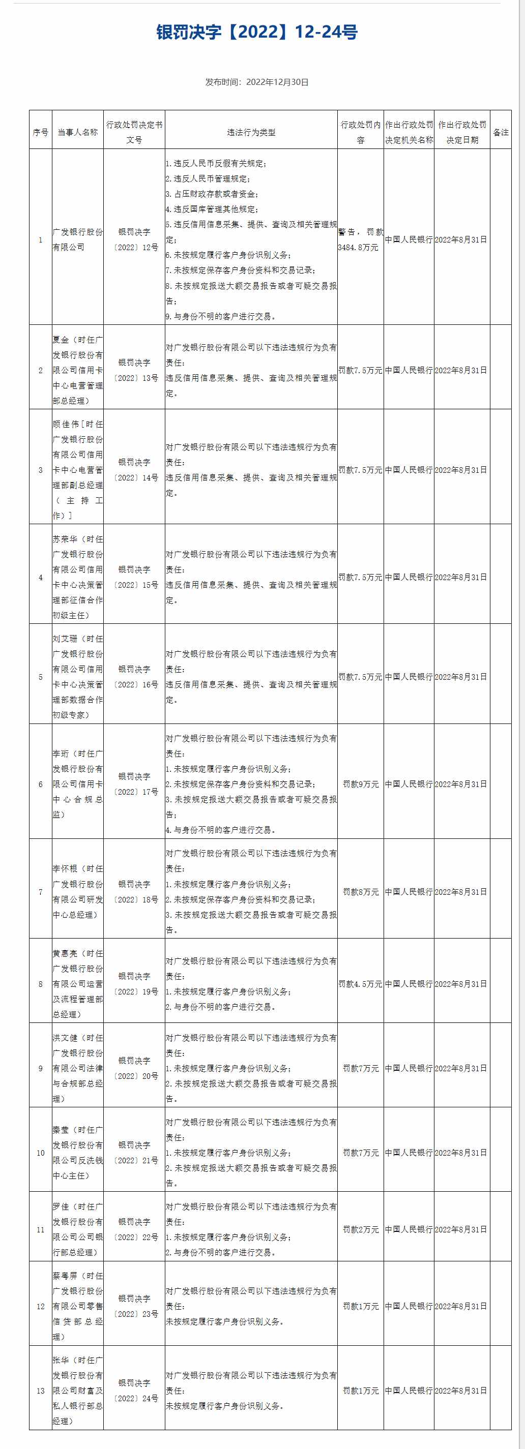  广发银行9项违规被罚3484.8万元 12名责任人被罚