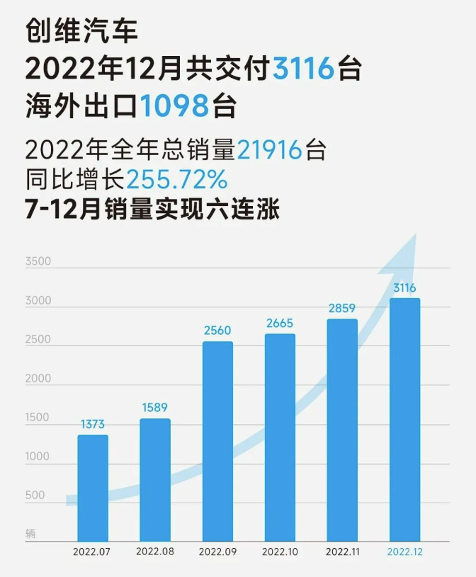 创维汽车公布2022年总交付量 同比增长255.72%