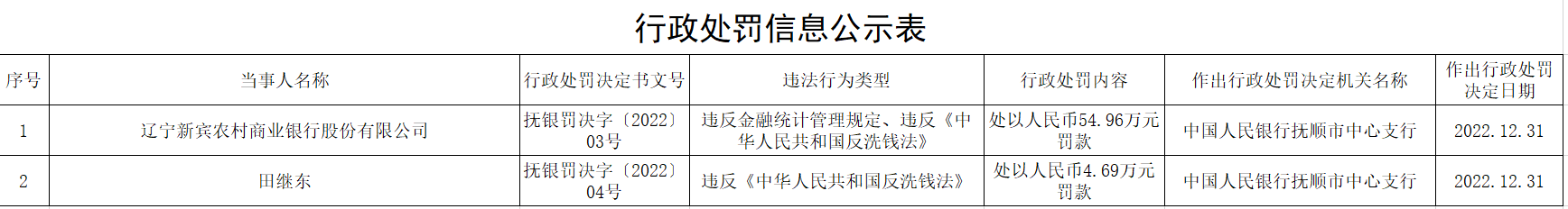  辽宁新宾农商银行被罚54.96万：违反金融统计打点划定等