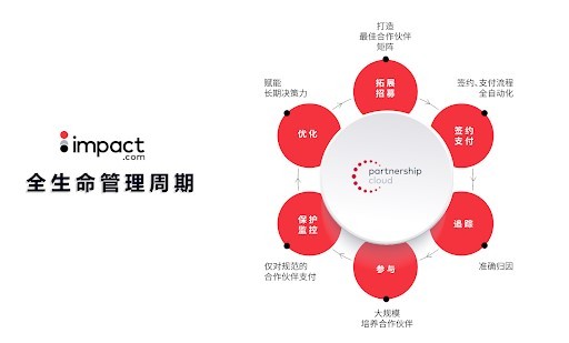 impact.com荣获不凡奖外洋网红、外洋同盟营销案例双奖，完美收官2022
