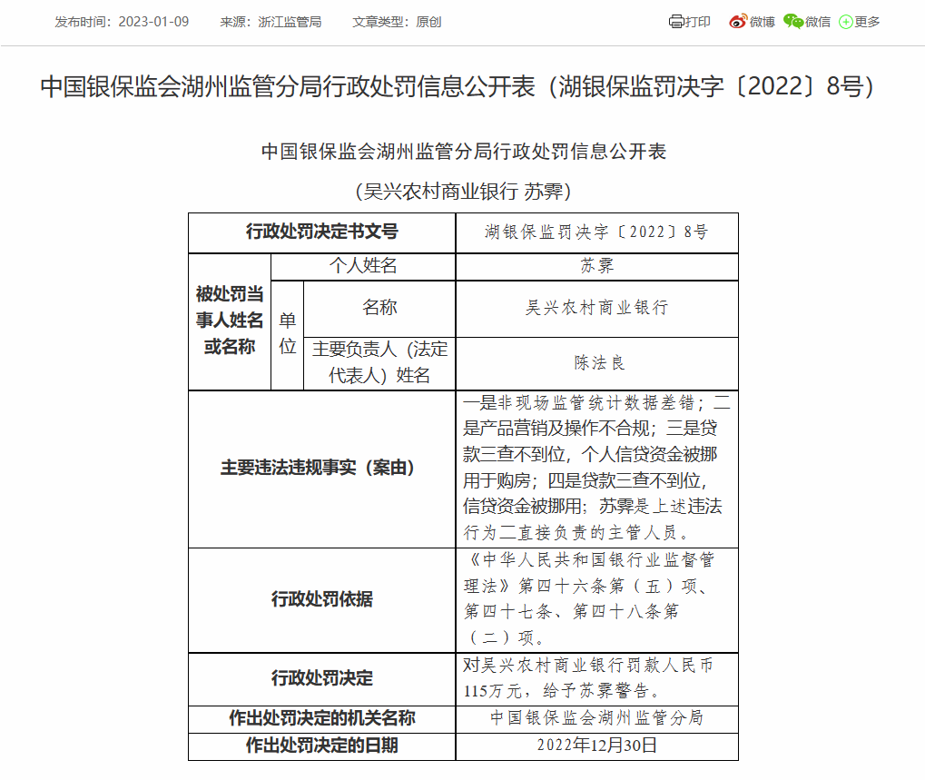  吴兴农商银行被罚115万：因非现场监管统计数据差错等