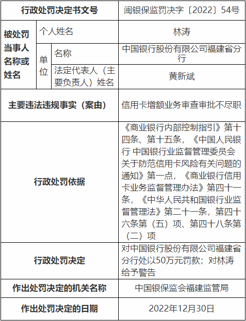  中国银行福建省分行被罚 信用卡增额业务审查不尽职