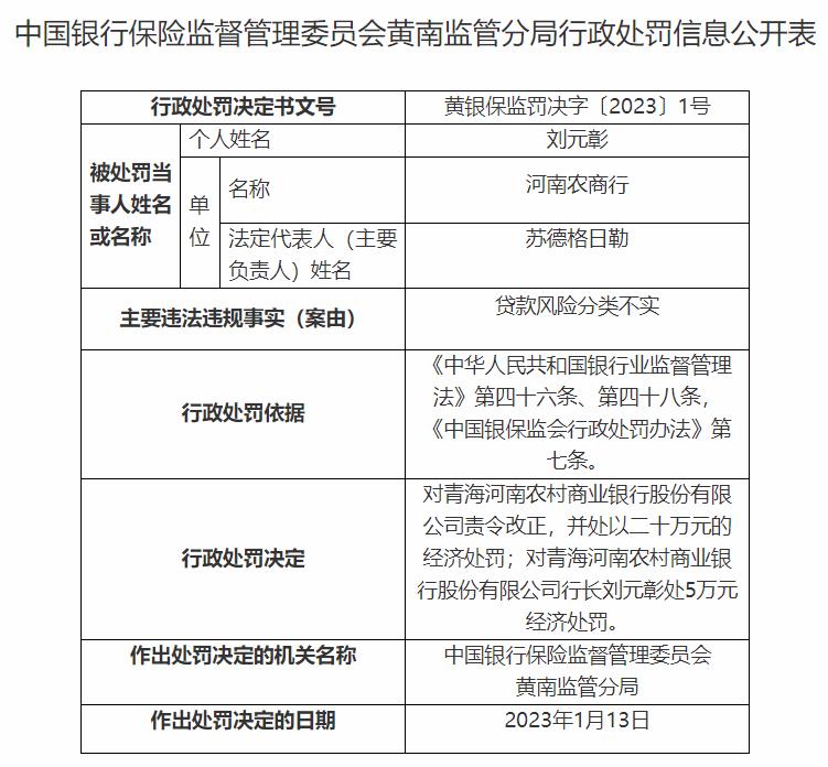  青海河南农商行及行长刘元彰被罚 贷款风险分类不实