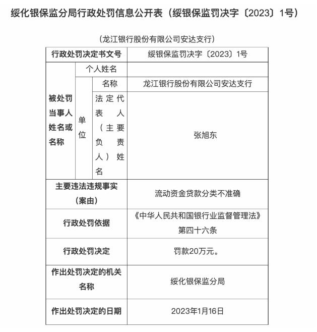 银行财眼｜龙江银行安达支行被罚款20万元 因活动资金贷款分类禁绝