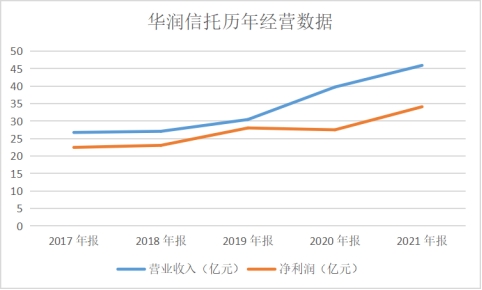  华润信托2022年净利同比下滑超30% 总司理刘小腊升任董事长